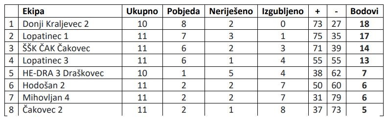 STOLNI TENIS Provjerite rezultate svih međimurskih liga