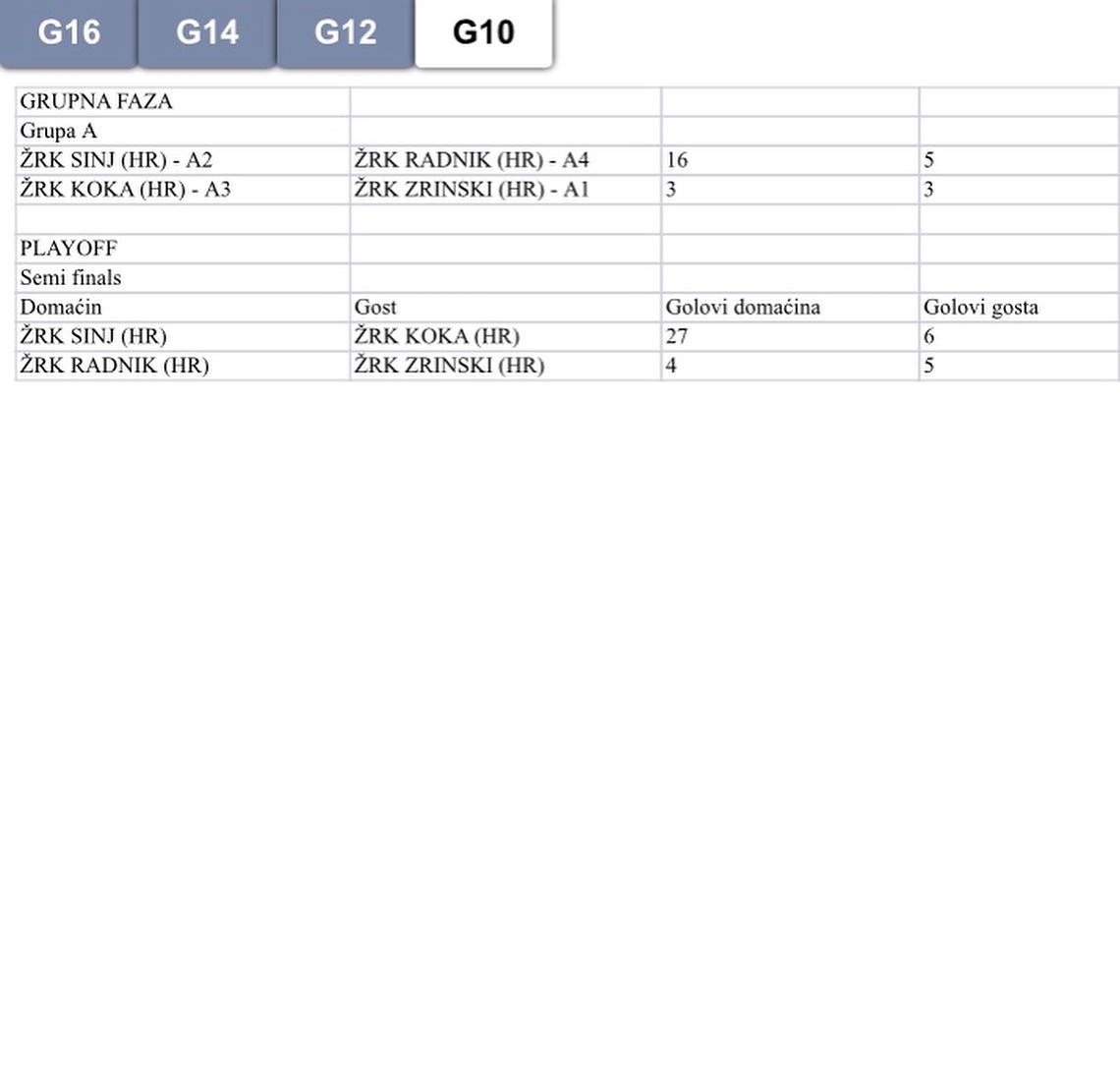 Pozoj Handball Cup – rezultati trećeg dana