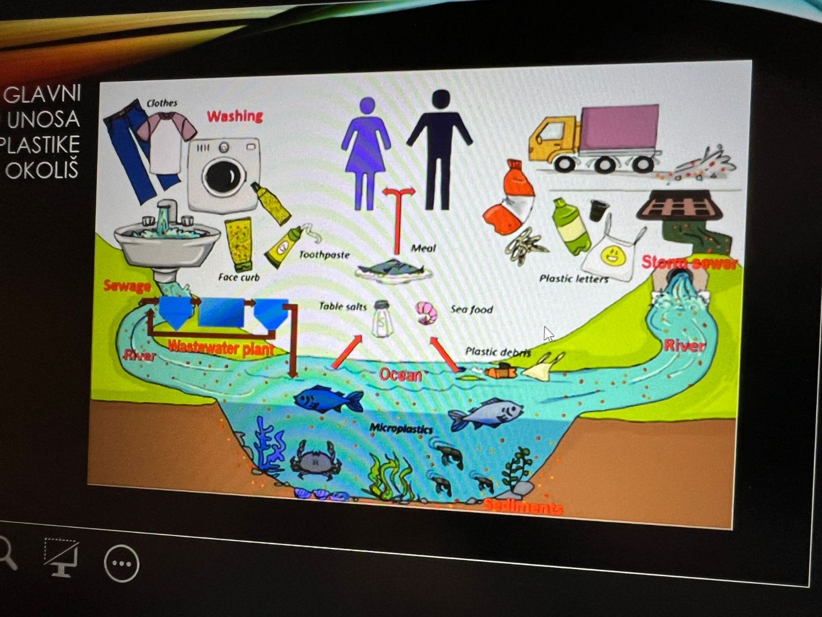 Mikroplastika u OŠ Tomaša Goričanca Mala Subotica