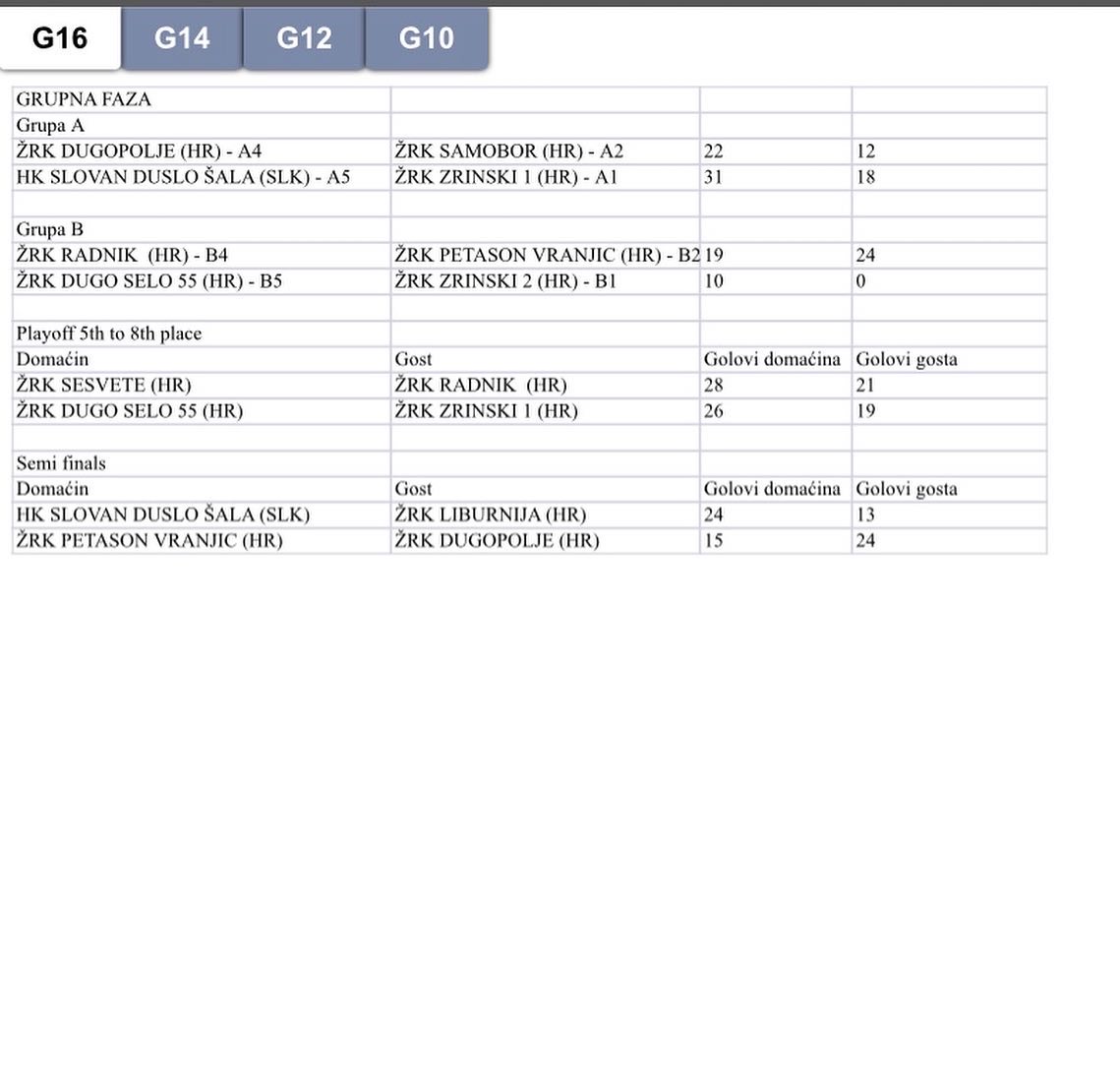 Pozoj Handball Cup – rezultati trećeg dana