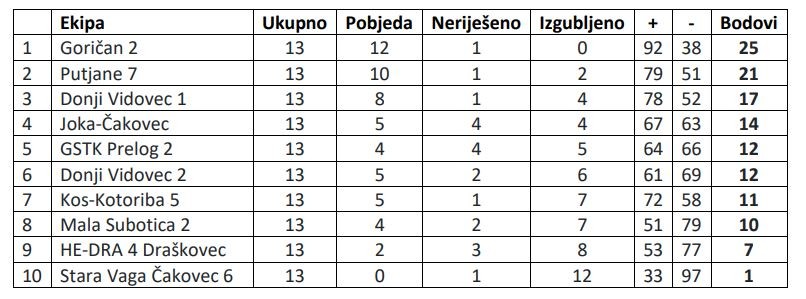 STOLNI TENIS Provjerite rezultate svih međimurskih liga