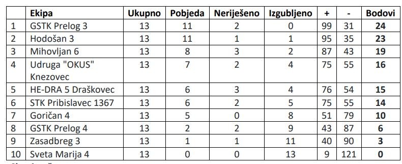 STOLNI TENIS Provjerite rezultate svih međimurskih liga