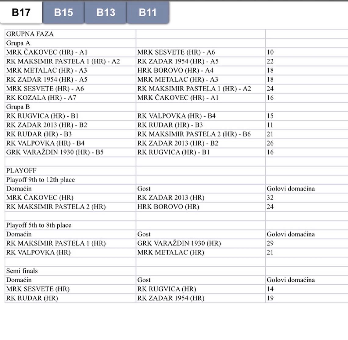 Pozoj Handball Cup – rezultati trećeg dana