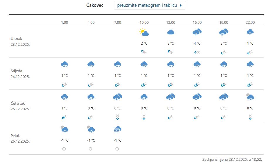 Čakovec prognoza božić 2025