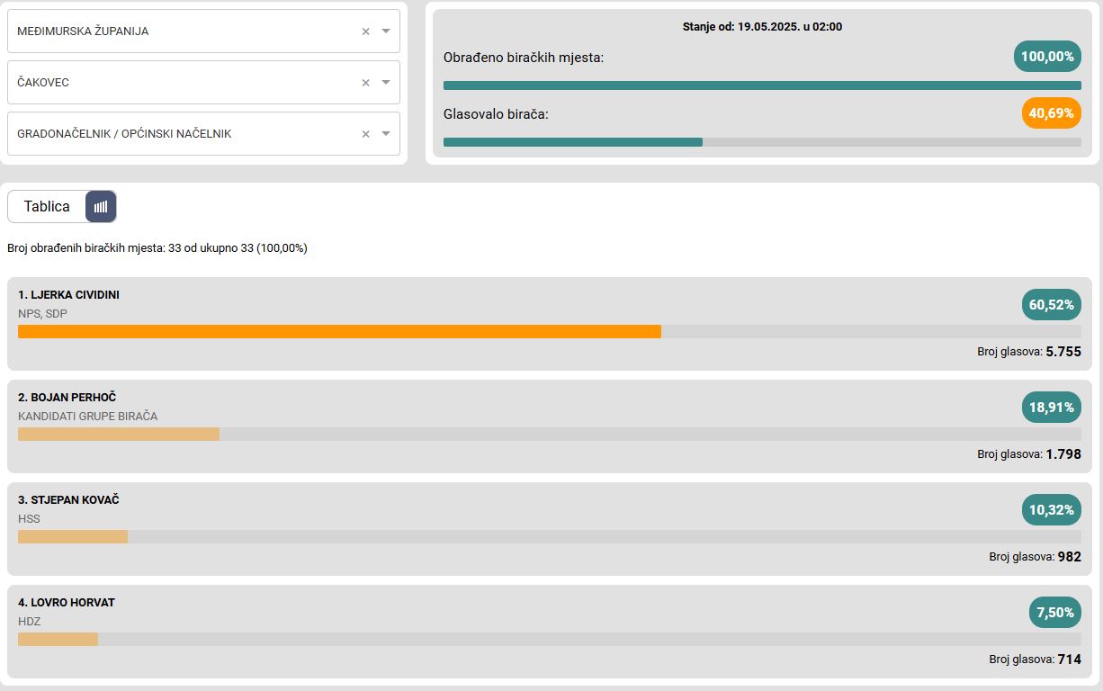Gradonačelnik Grada Čakovca, rezultati