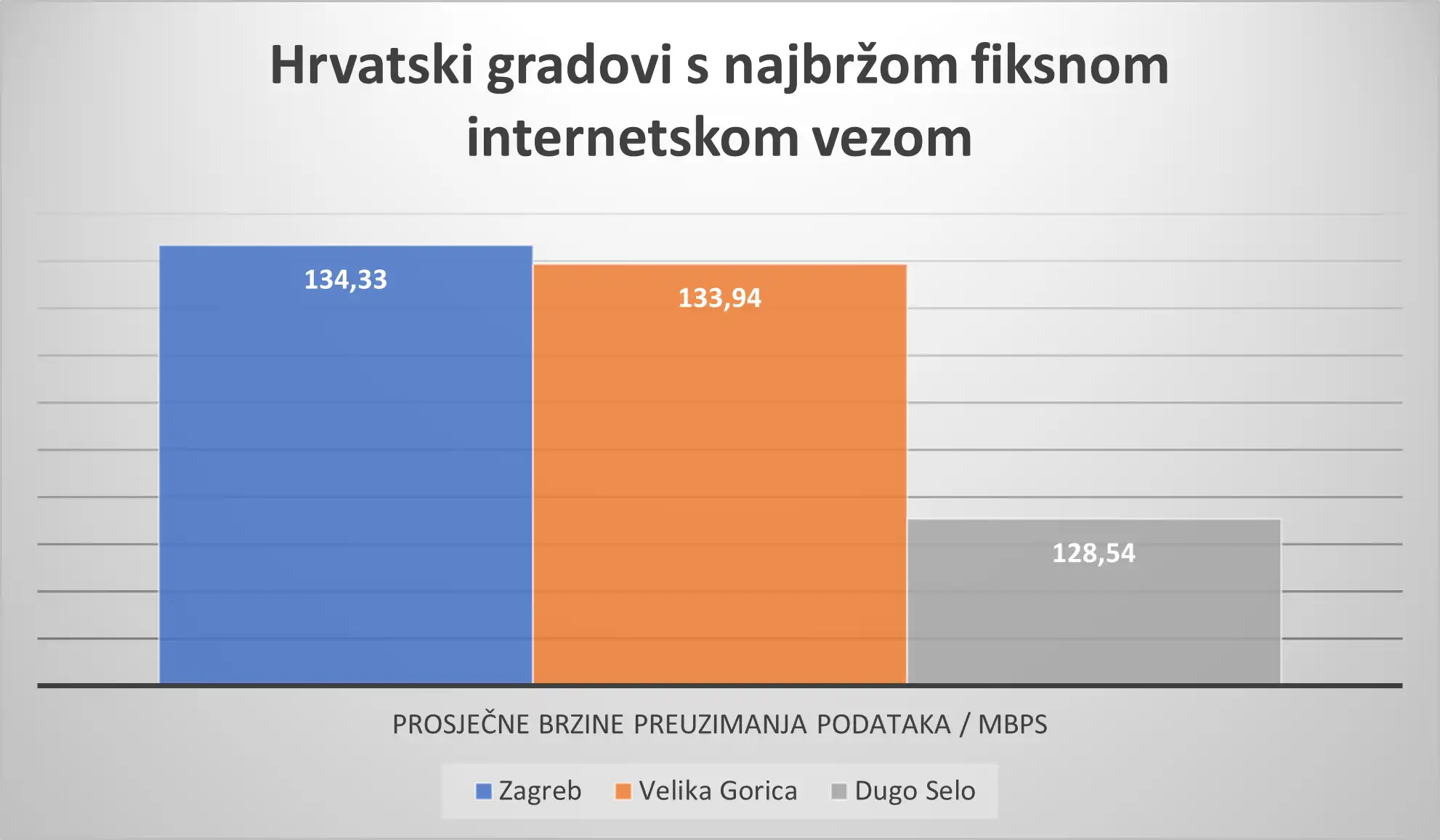 Hrvatski gradovi s najbržom fiksnom internetskom vezom