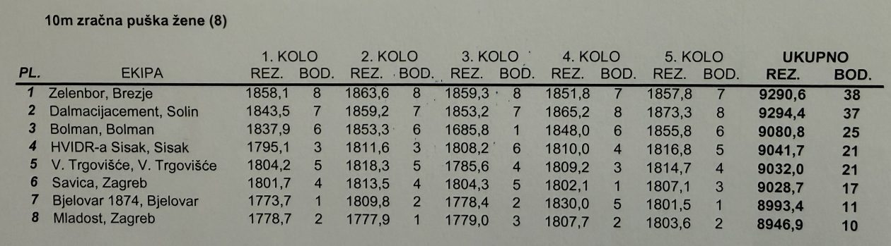 Konačna tablica SK ZELENBOR