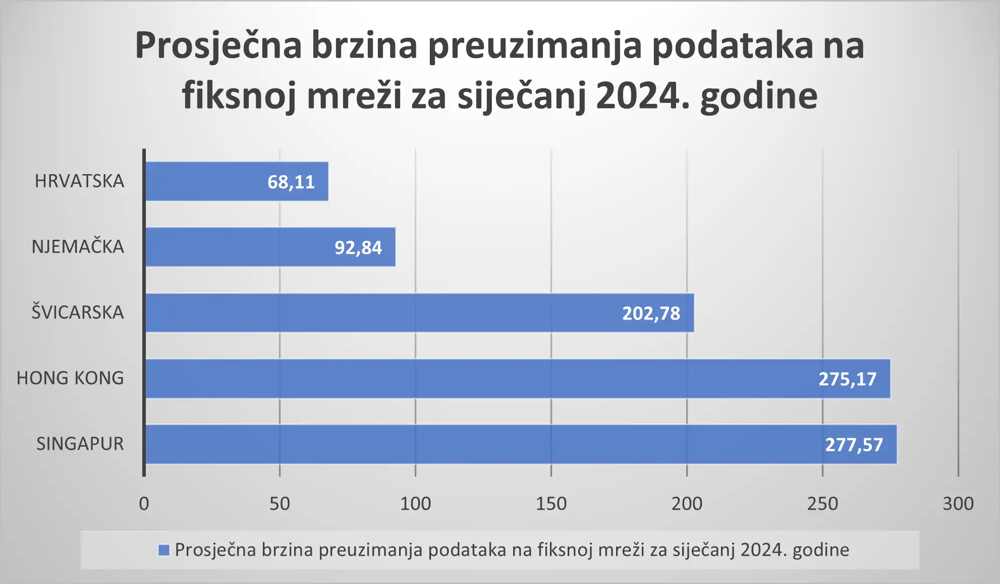 Prosječna brzina preuzimanja podataka na fiksnoj mreži
