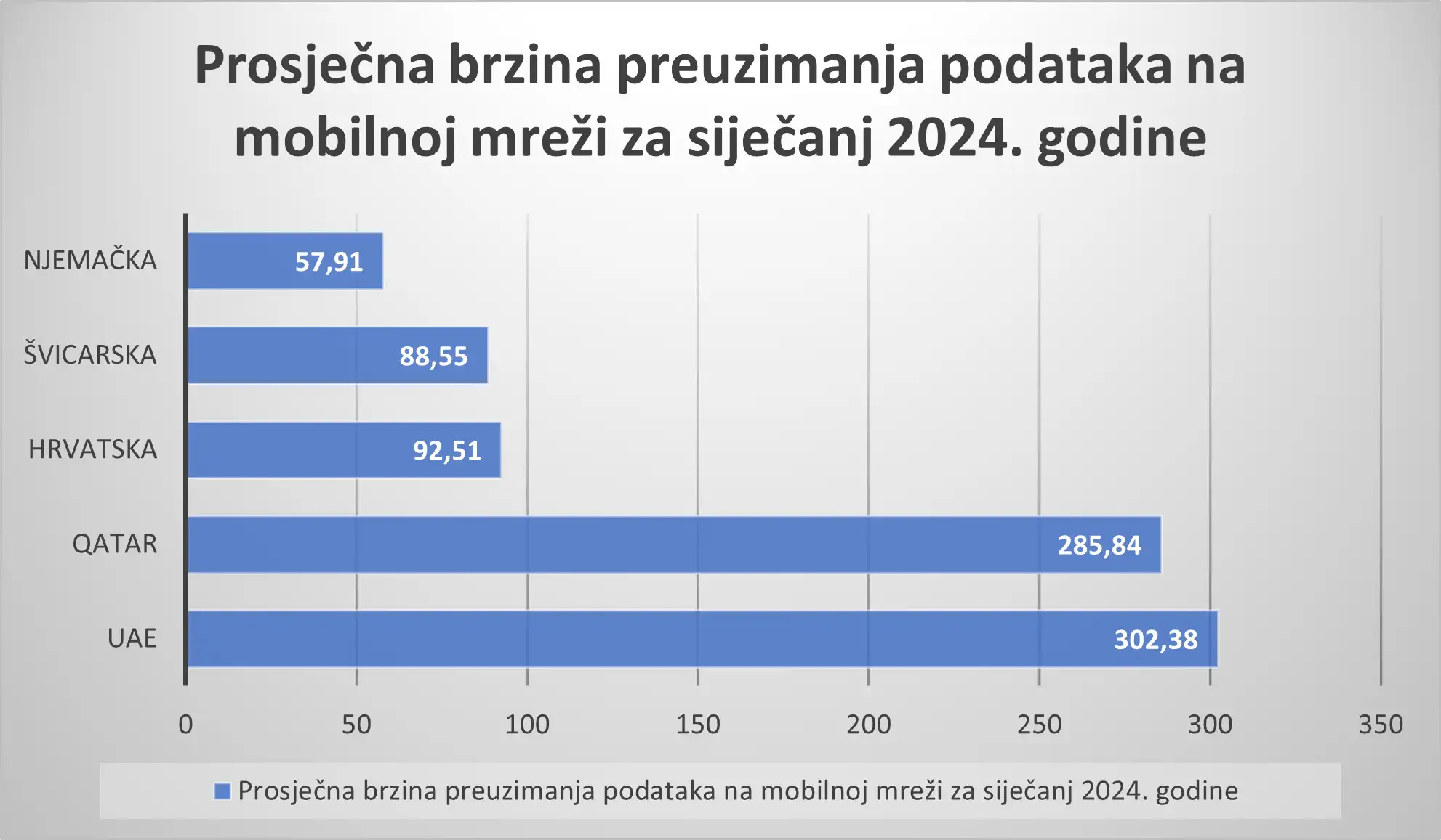 Prosječna brzina preuzimanja podataka na mobilnoj mreži