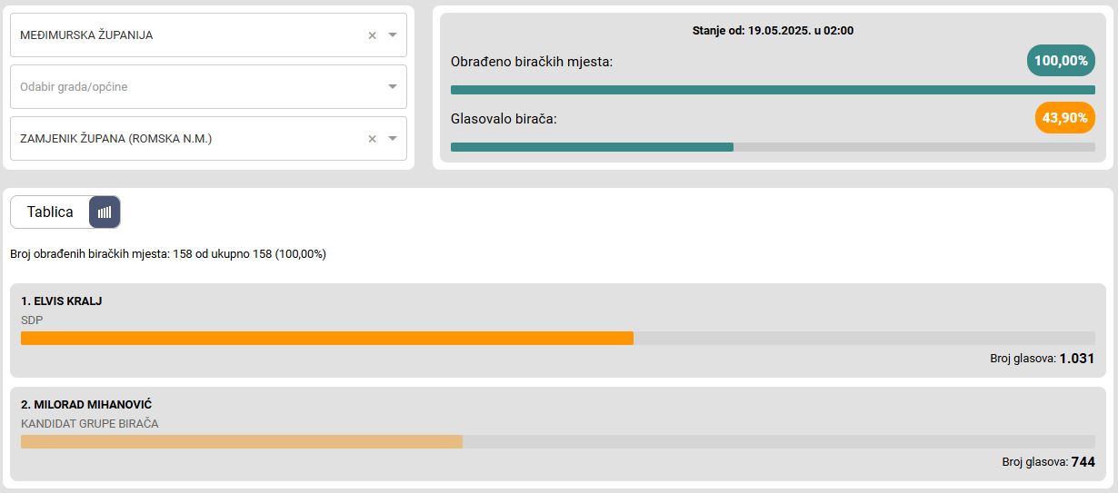 Romska nacionalna manjina - izbori