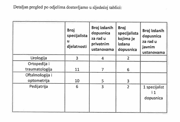 Tablica privatno po odjelima