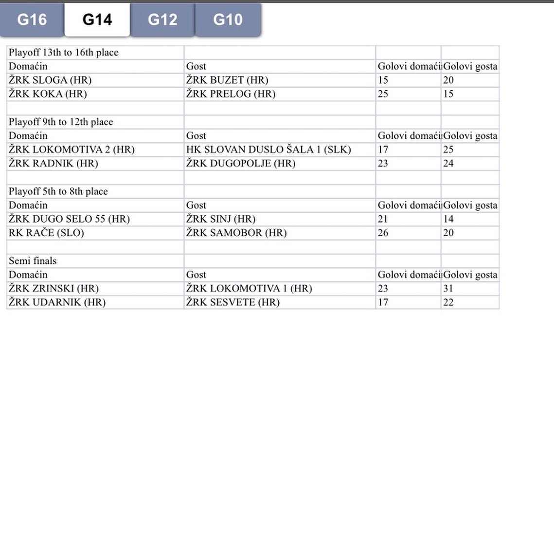 Pozoj Handball Cup – rezultati trećeg dana