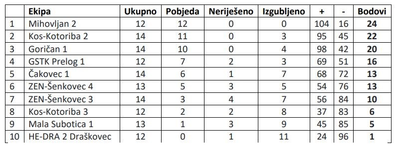 STOLNI TENIS Provjerite rezultate svih međimurskih liga