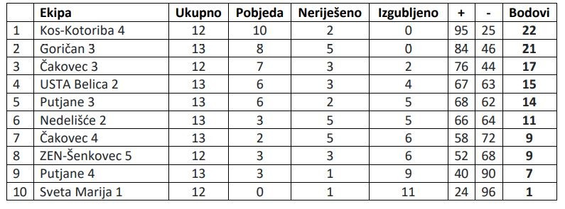 STOLNI TENIS Provjerite rezultate svih međimurskih liga
