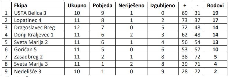 STOLNI TENIS Provjerite rezultate svih međimurskih liga